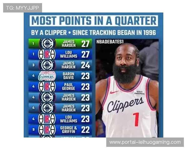 哈登冲击历史得分前十，但快船末节得分荒导致连败